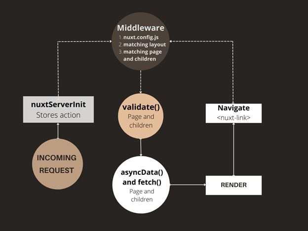 Flowchart to implement SSR using Nuxt