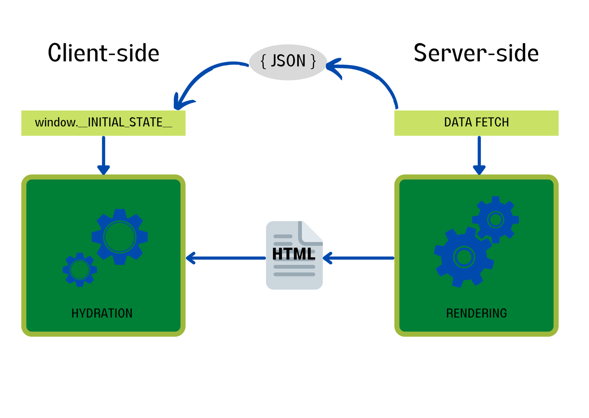 Structure of Server-side Rendering in VueJS