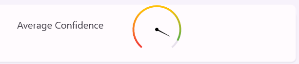 Confidence meter