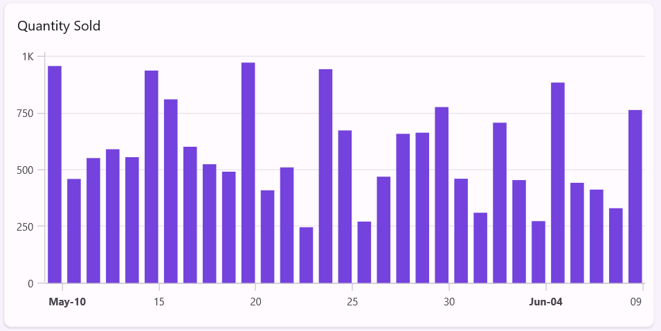 Quantity sold chart