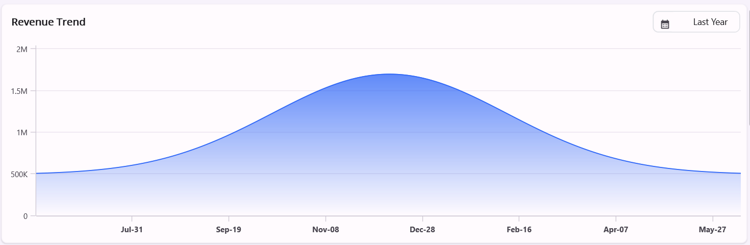 Revenue trend chart