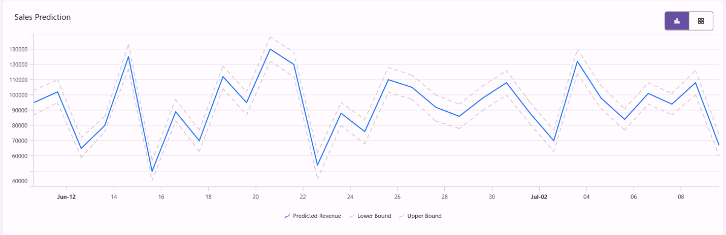 Sales prediction chart