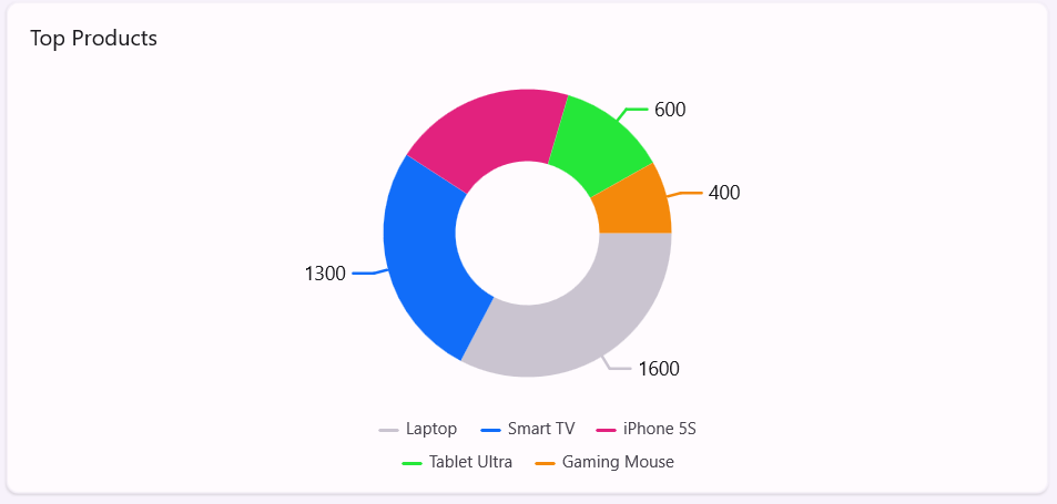 Top products chart