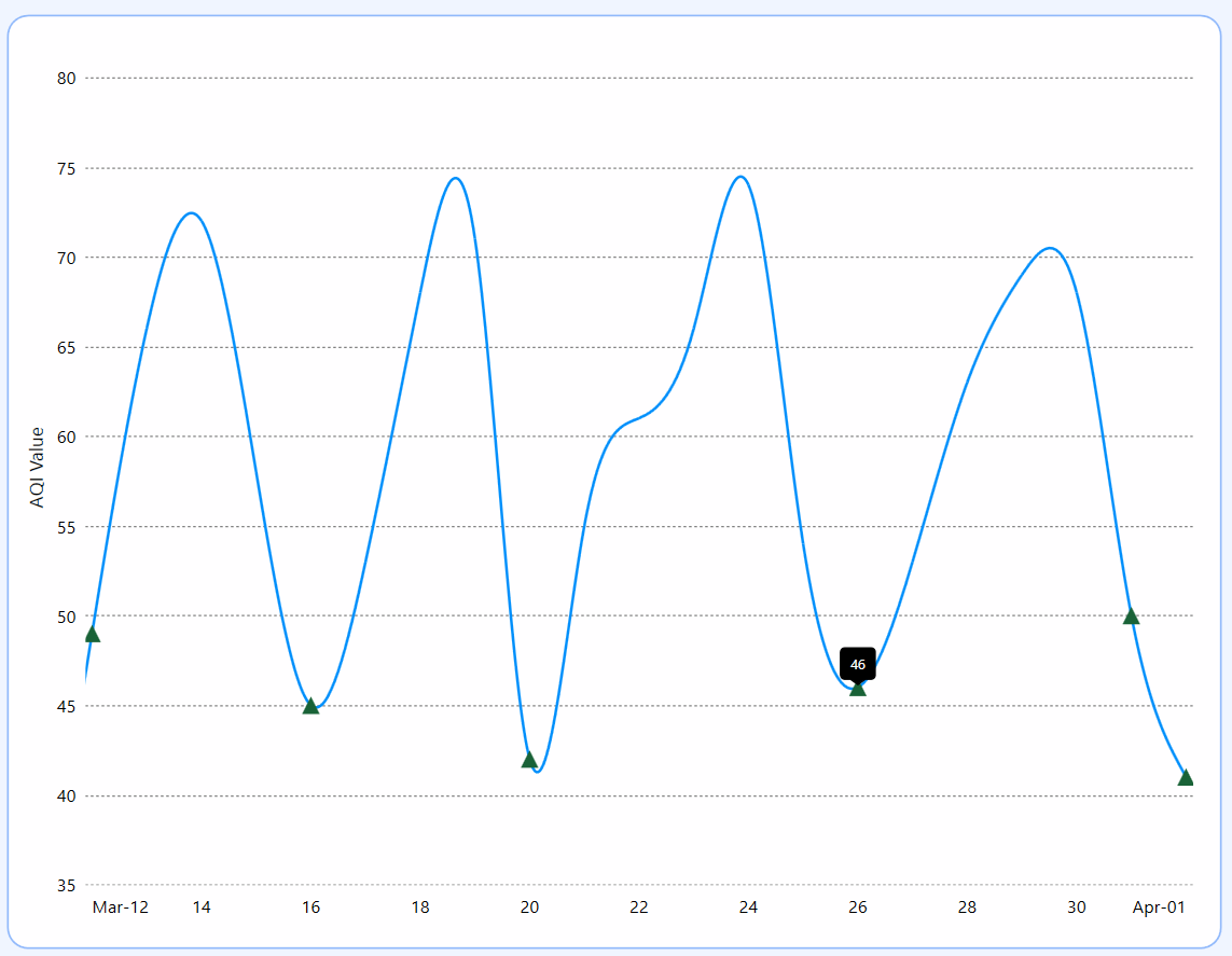 Customizing the WPF Spline Chart appearance