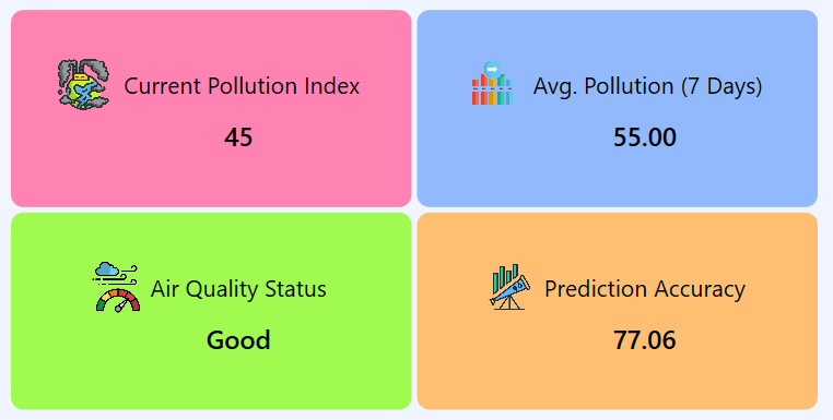 Arranging air quality data content in the dashboard