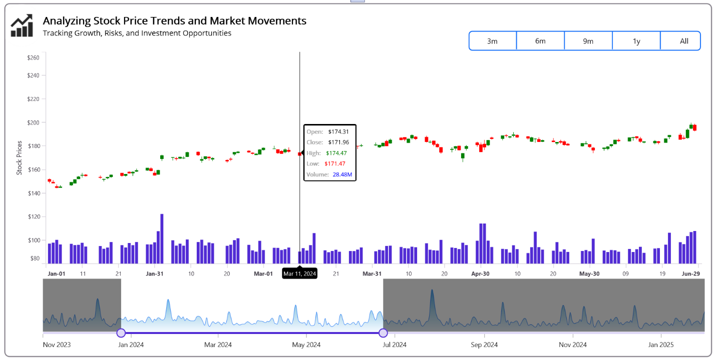 Analyzing stock prices and market trends with .NET MAUI Toolkit Candle Chart