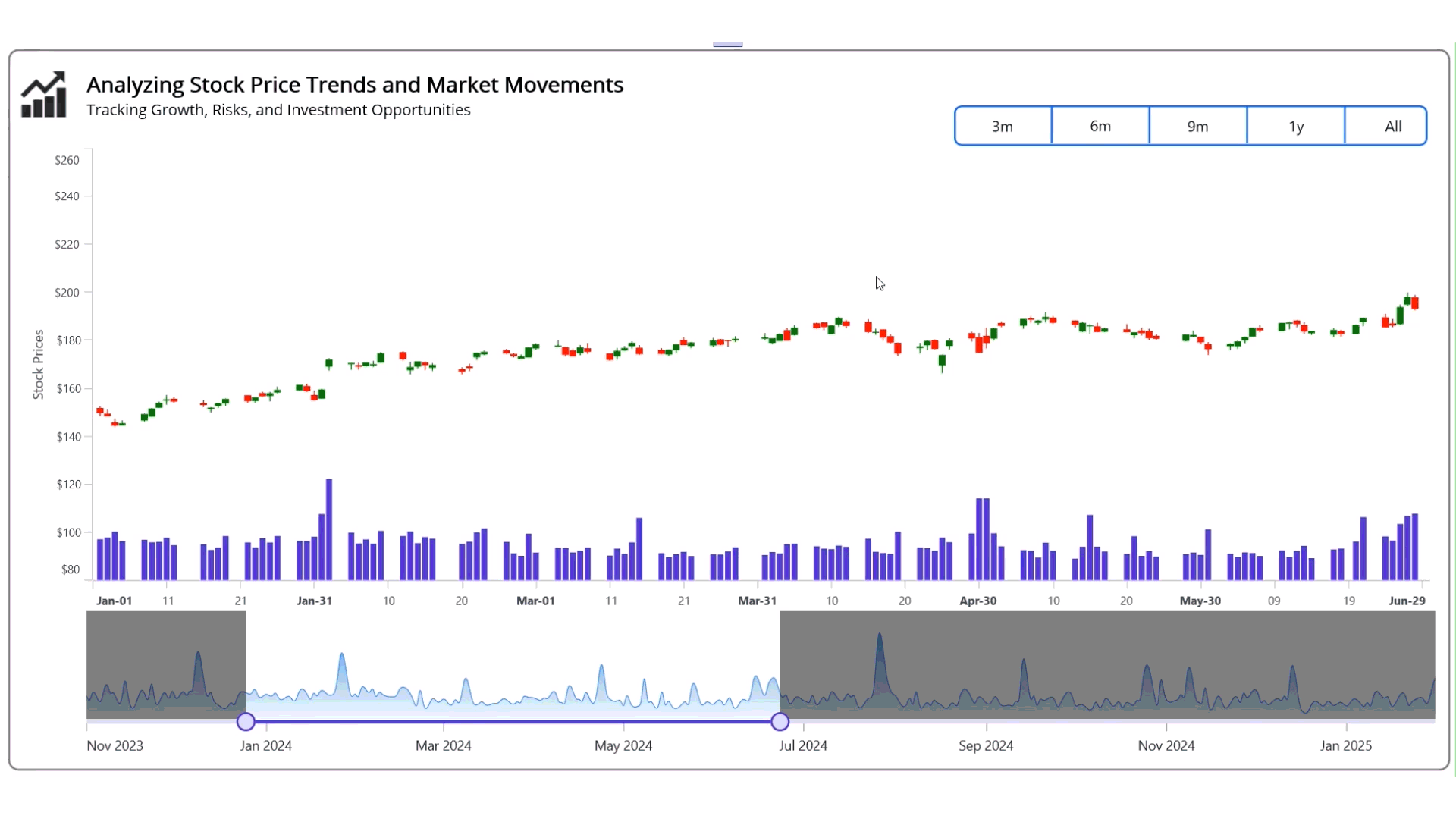 Analyzing stock prices and market trends using .NET MAUI Toolkit Candle Chart