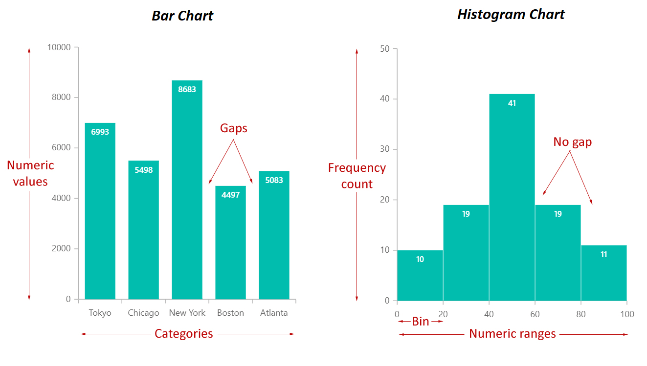 Differences between Bar graph vs histogram chart elements representation.