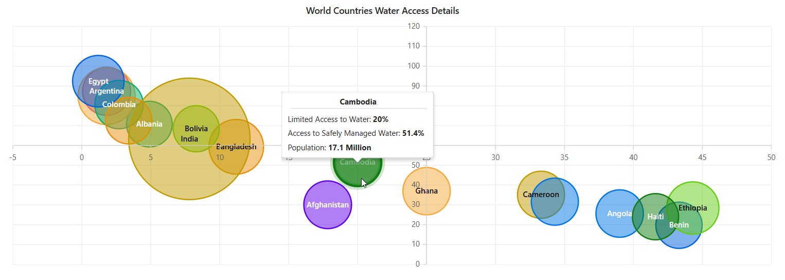 Visualize global water access disparities with Blazor Bubble Charts