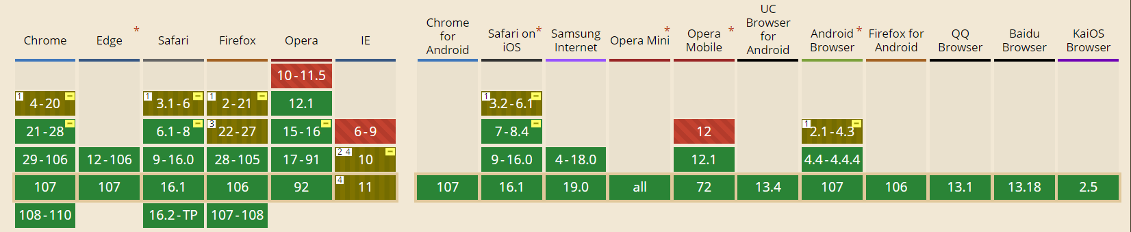 CSS flex compatibility with modern web browsers