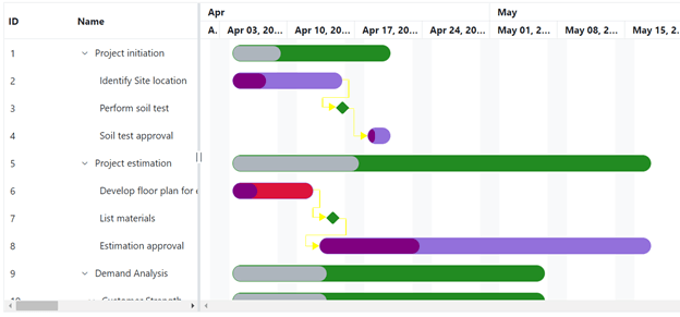 Customizing the Blazor Gantt Chart's Taskbar Through Events
