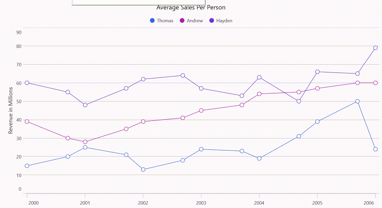 Trackball enhancements in .NET MAUI Cartesian Charts