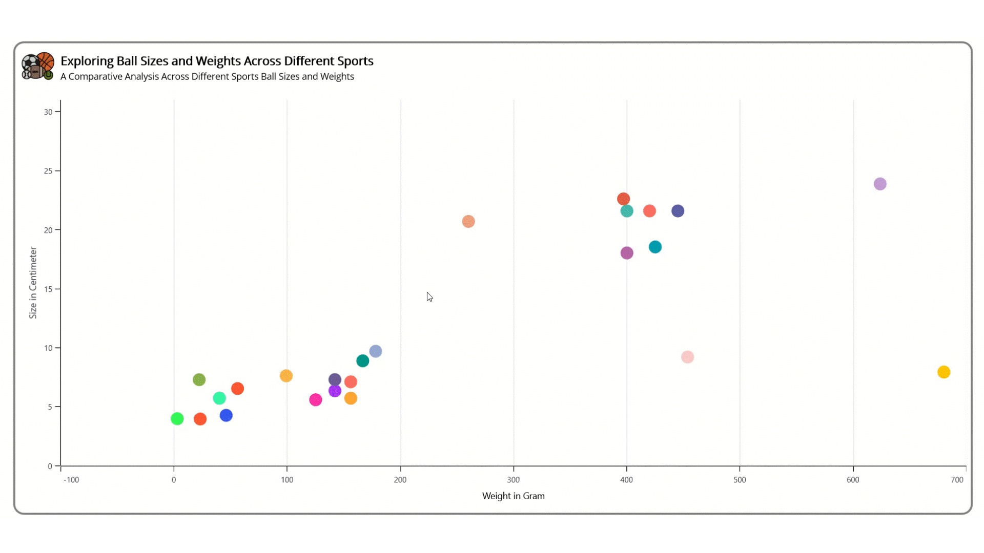 Visualizing different sports ball sizes and weights using the .NET MAUI Scatter Chart