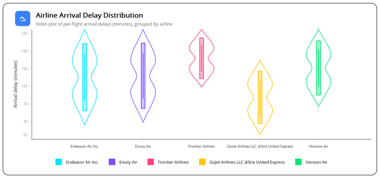 .NET MAUI Violin Chart displaying airline delay analysis