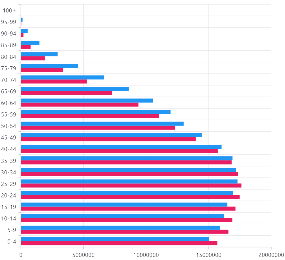 Visualizing population data with the Flutter Bar Chart