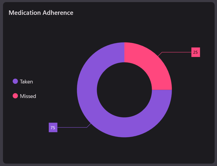 Configuring the circular chart