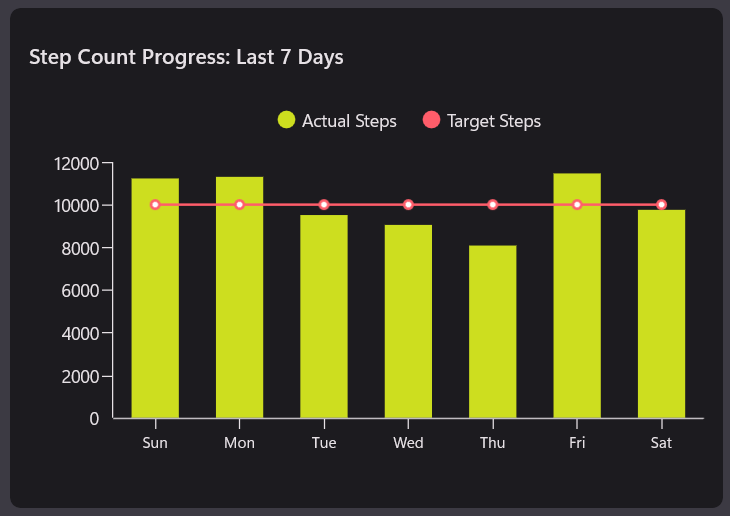 Step count progress chart