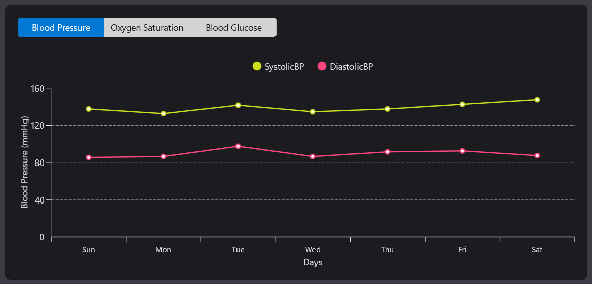 Vital metrics chart