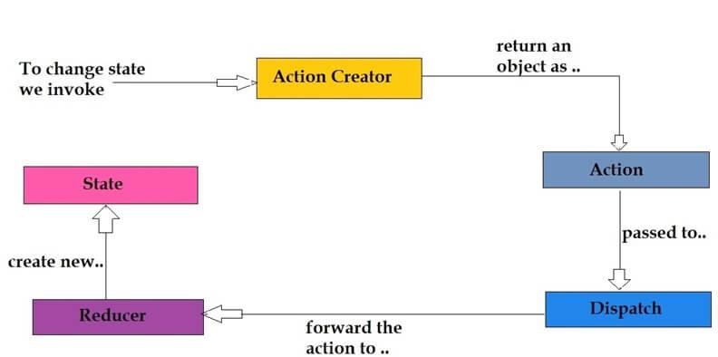 Flowchart for updating the app state without using middleware in Redux