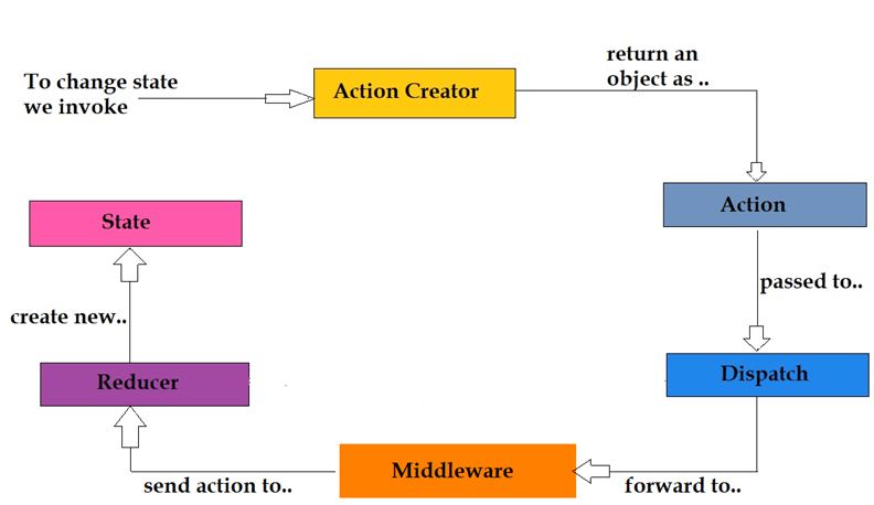 Flowchart for updating the application state using Redux with Middleware