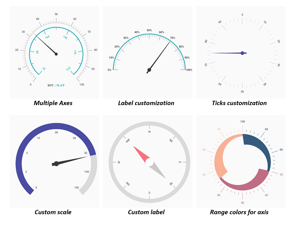 Axis customization Radial Gauge Widget in Flutter