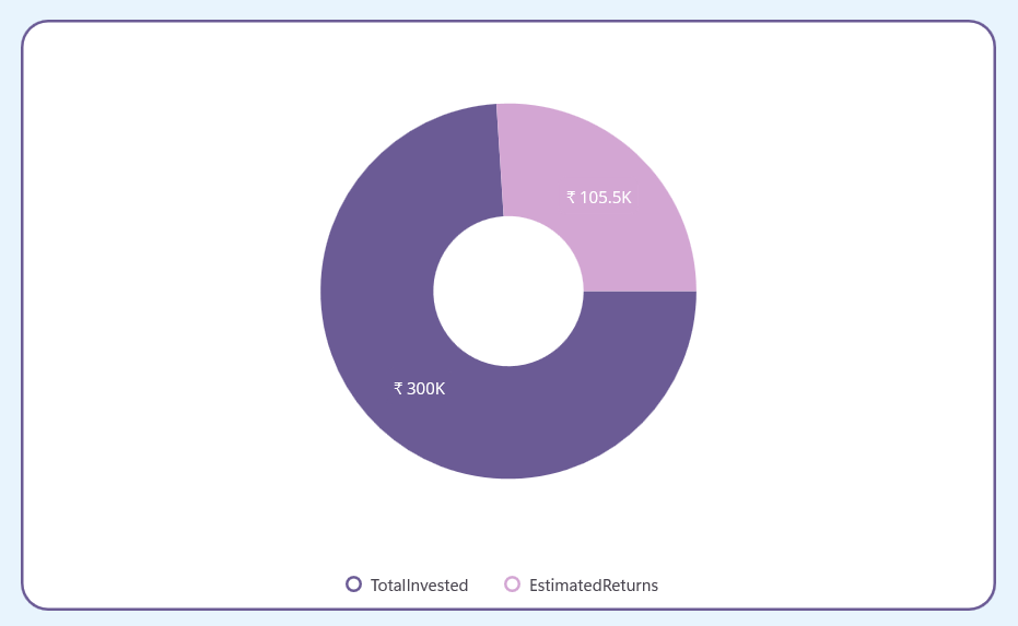 Intergrated .NET MAUI ToolKit Circular chart