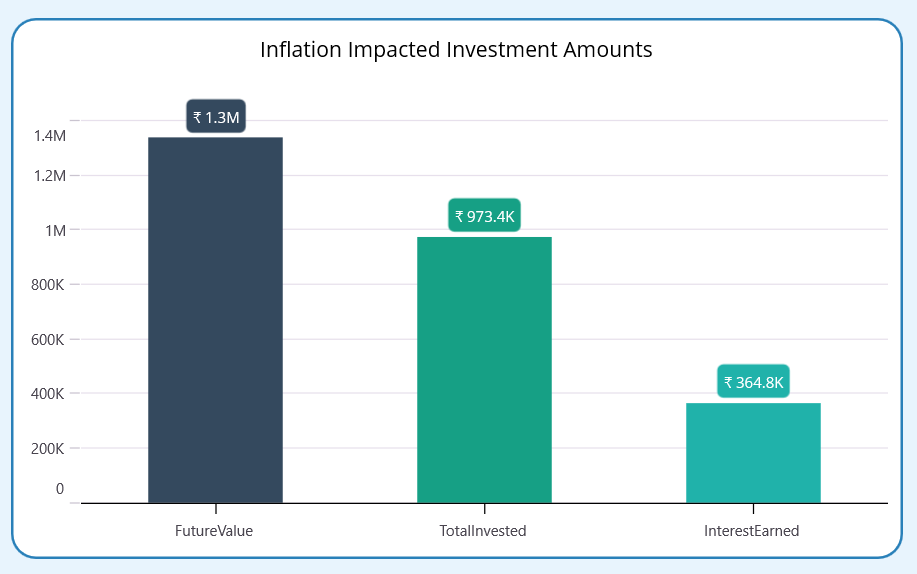 Visualize inflation impact using .NET MAUI ToolKit Cartesian chart