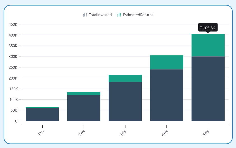 Visualize investment growth using .NET MAUI ToolKit Cartesian chart