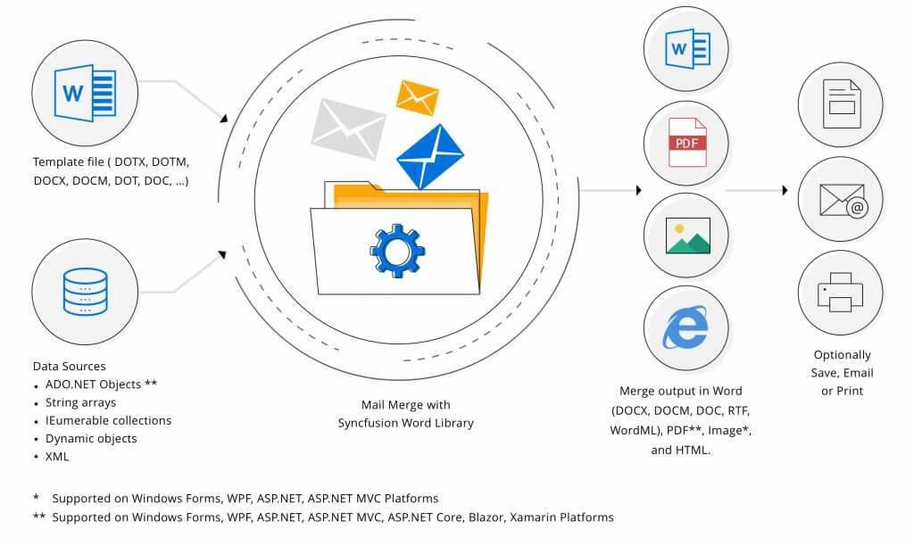 Overview Diagram of Mail merge using Syncfusion .NET Word library