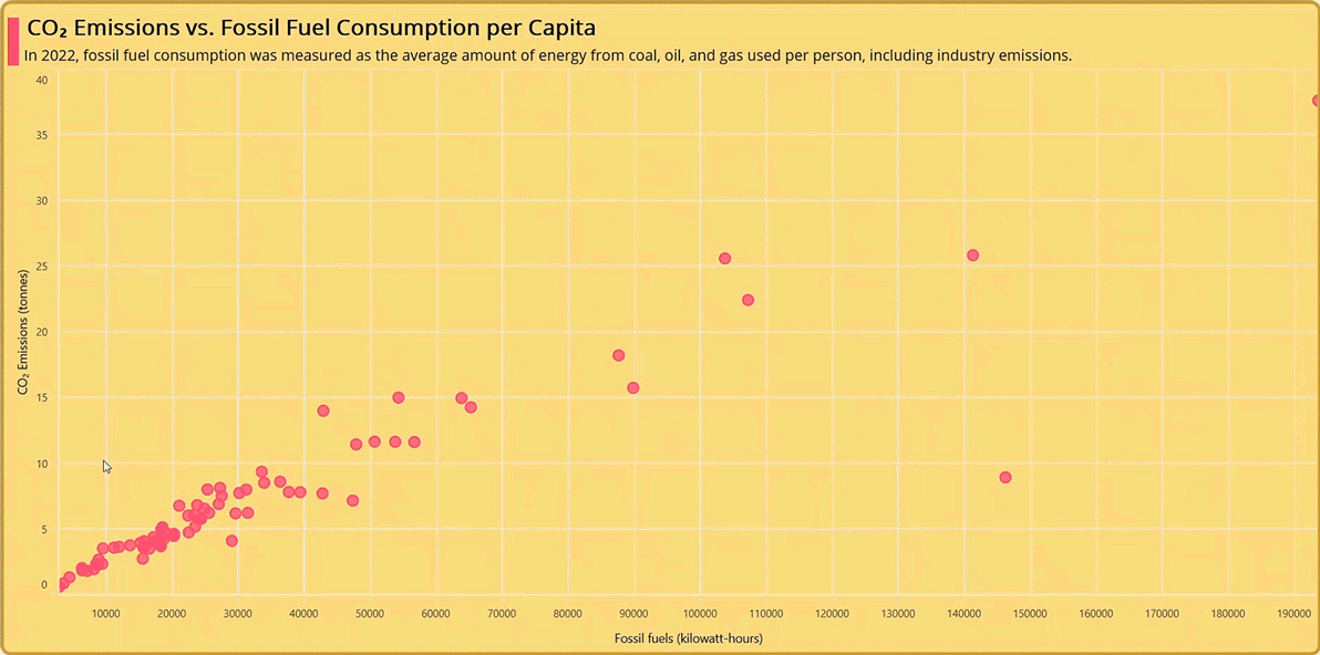 Visualizing CO2 Emissions vs. Fossil Fuel Consumption using .NET MAUI Scatter Chart