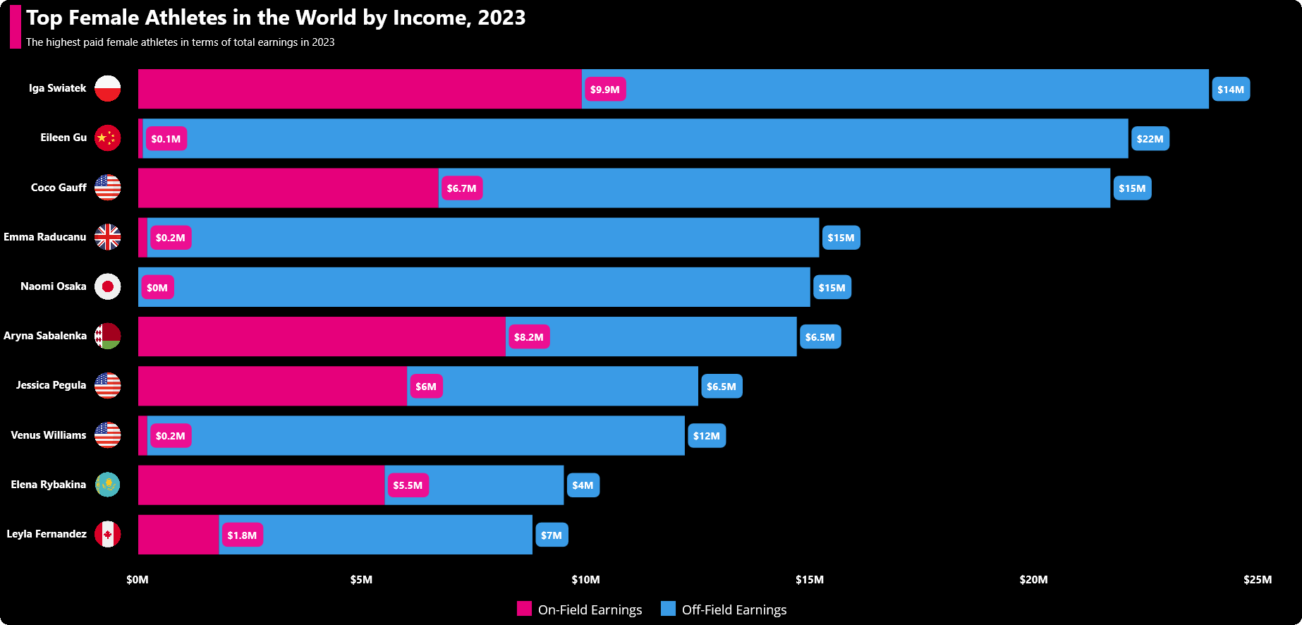 Visualizing the top-earning female athletes’ data using .NET MAUI stacked column chart