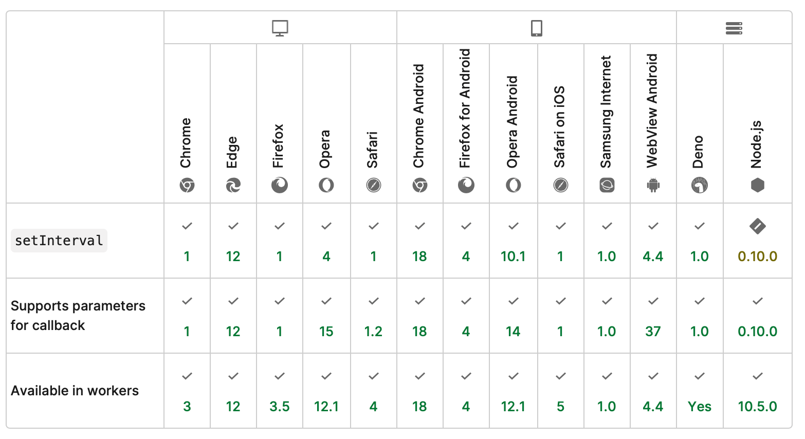 Web browsers compatibility for setInterval