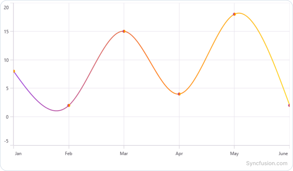 Gradients in line type series