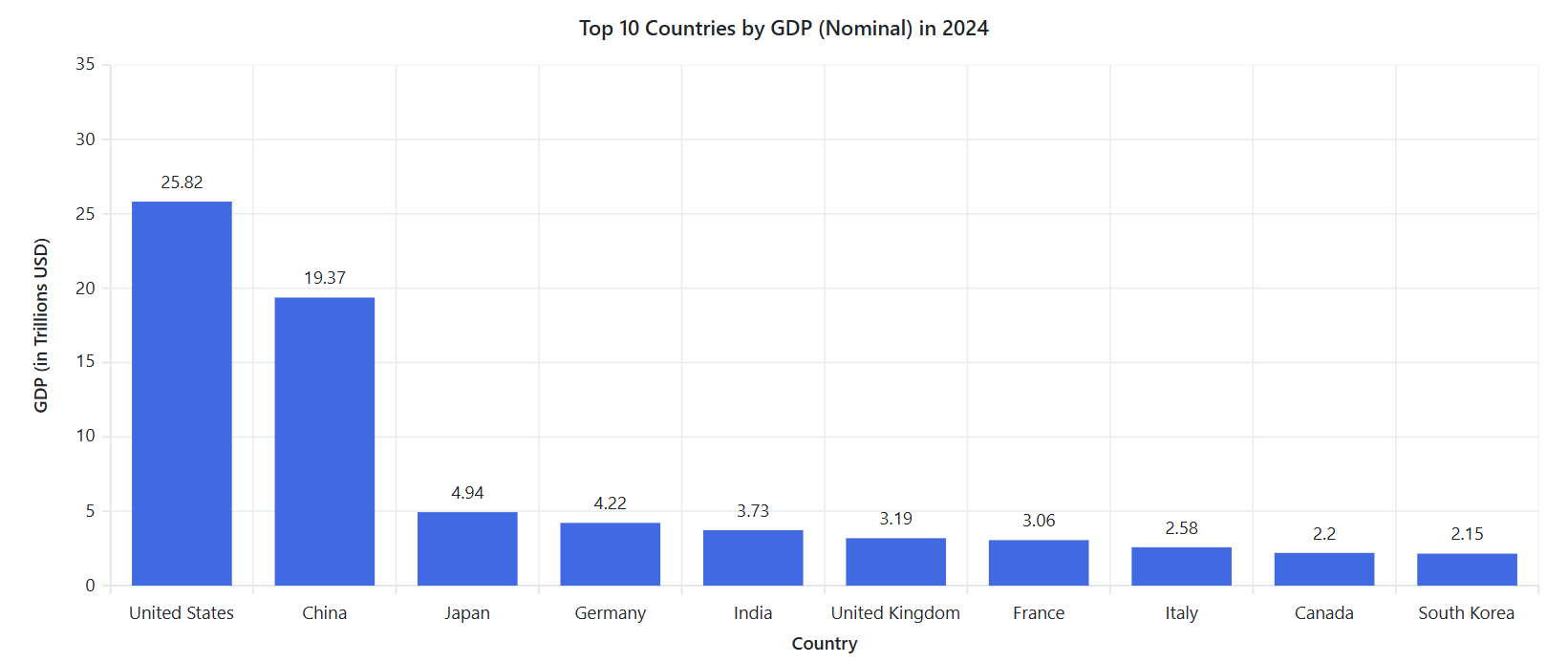 Vertical bar chart showing top 10 countries by 2024 GDP using Blazor Charts