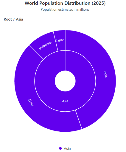 Asia drill-down with breadcrumb navigation in the Blazor Sunburst Chart