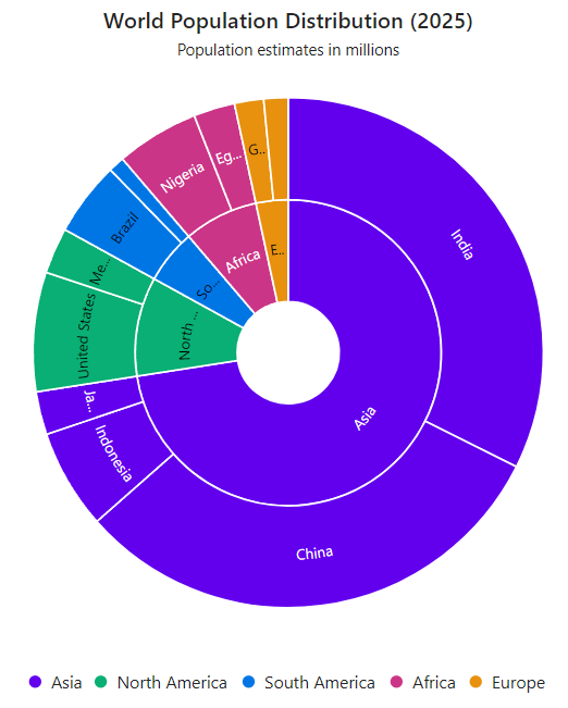 World population distribution visualized using the Blazor Sunburst Chart