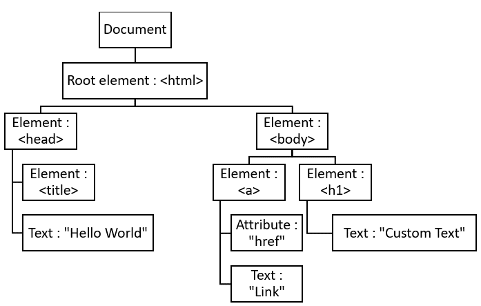 Document Object Model