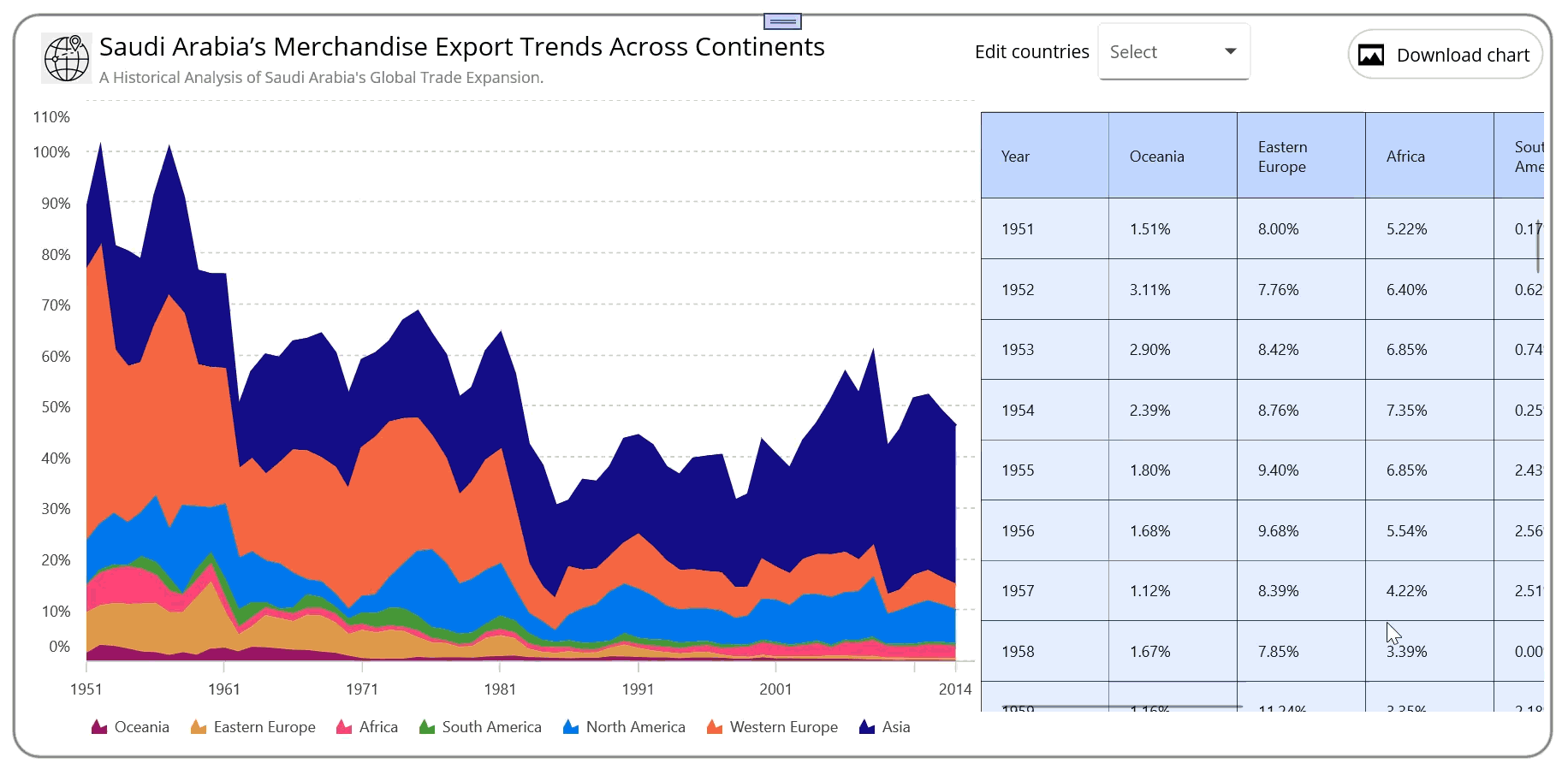 Visualizing export trends across continents using .NET MAUI Toolkit Stacked Area Chart
