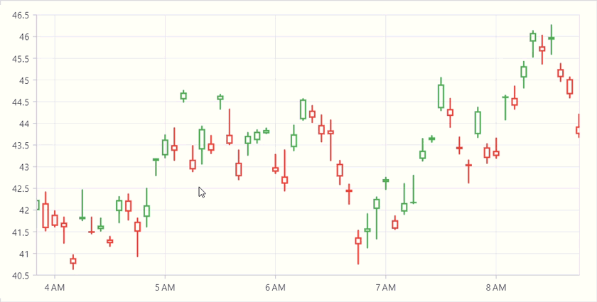 Directional zooming support in Flutter Charts