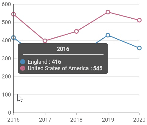 Smartly Display Trackball Tooltips in Flutter Charts