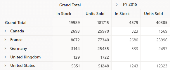 Displaying Grand Totals in Blazor Pivot Table