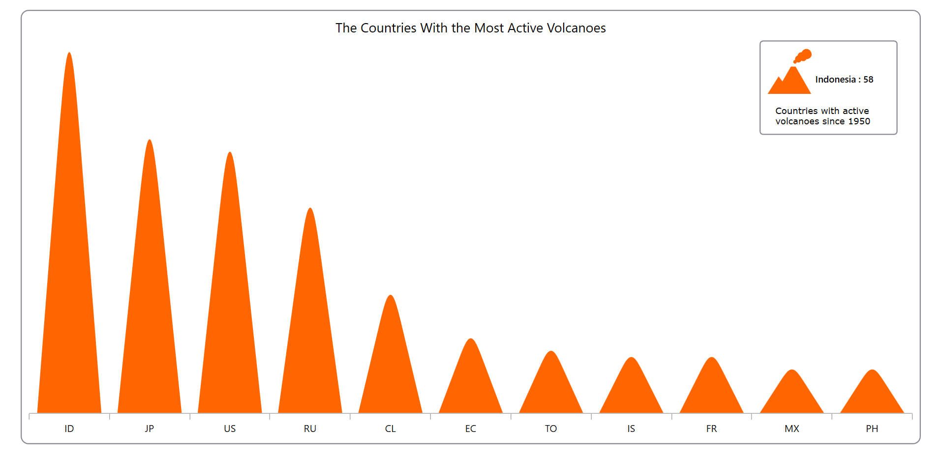 Countries with the Most Active Volcanoes