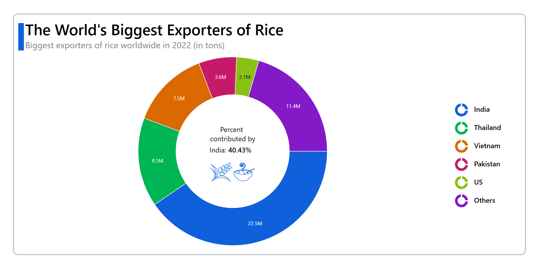 Visualizing Rice Export Ratios Using the Syncfusion WPF Doughnut Chart