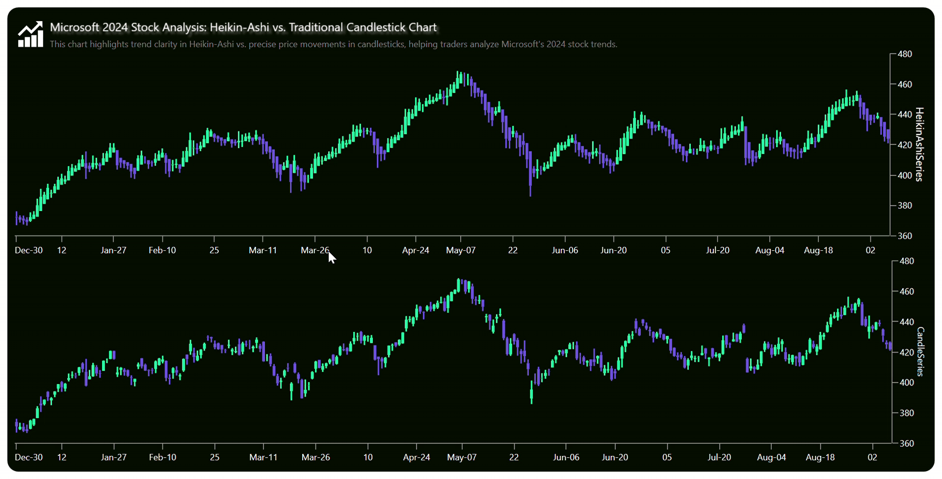 Visualizing stock market trends using WPF Heikin-Ashi and Candlestick charts