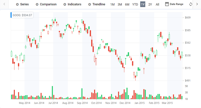 Create stock charts using Syncfusion Angular charts | Syncfusion Blogs