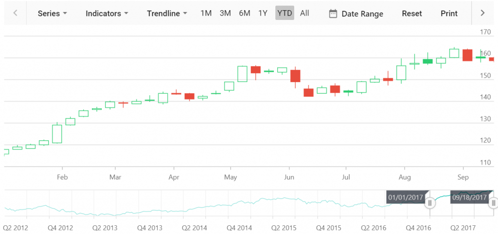 Javascript Stock Chart