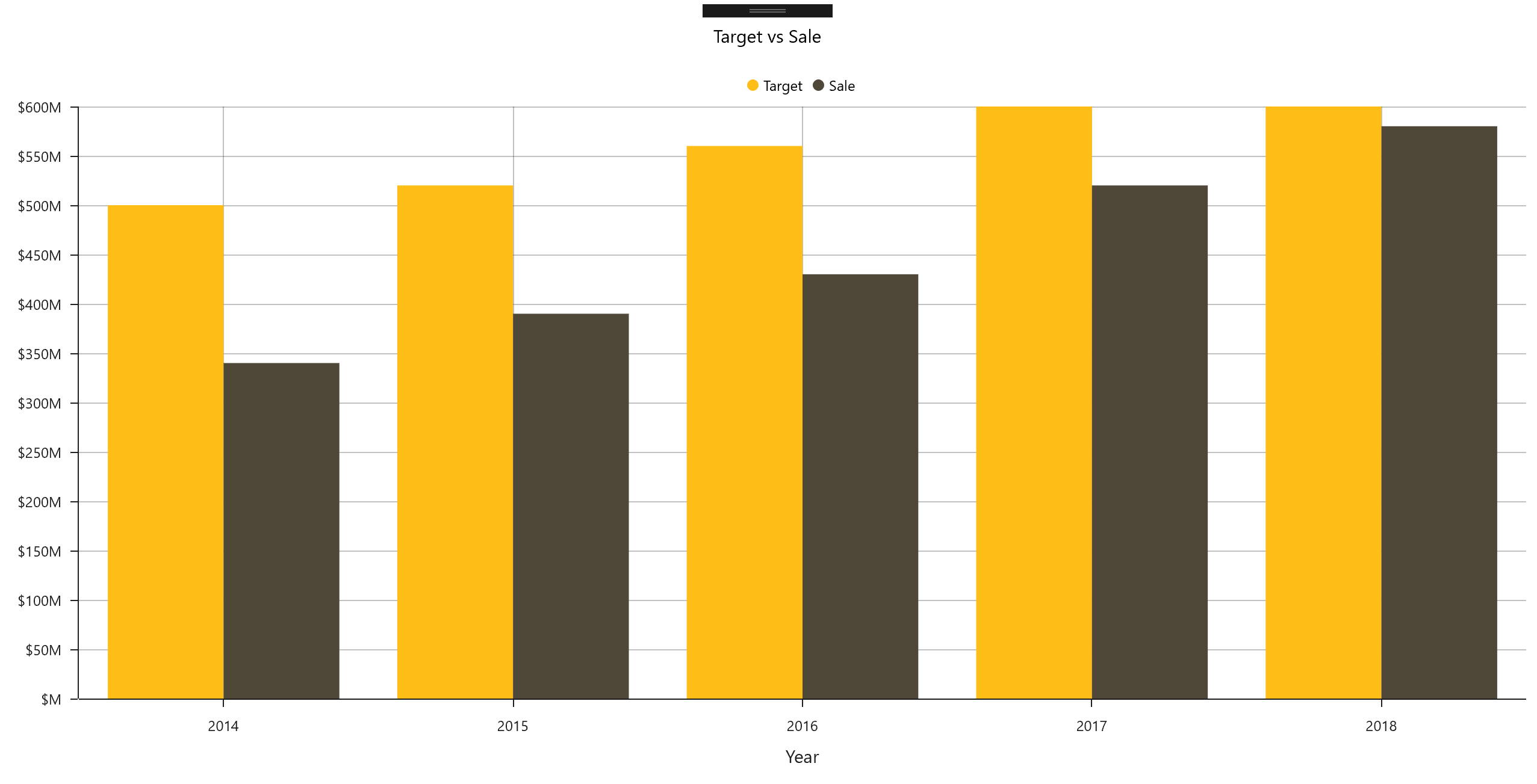 The chart in a UWP app