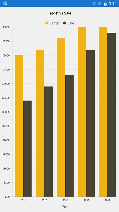 The chart in an Android app