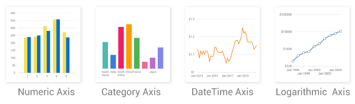 Chart Axis Types.