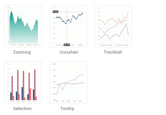 User Interaction in Syncfusion Flutter Charts.
